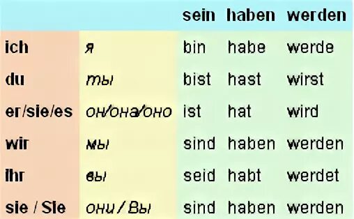 Sein 3 формы. Спряжение глаголов haben sein werden в немецком языке таблица. спряжение глагола sein в немецком языке таблица. спряжение глагола зайн в немецком языке. склонение глагола sein в немецком языке.