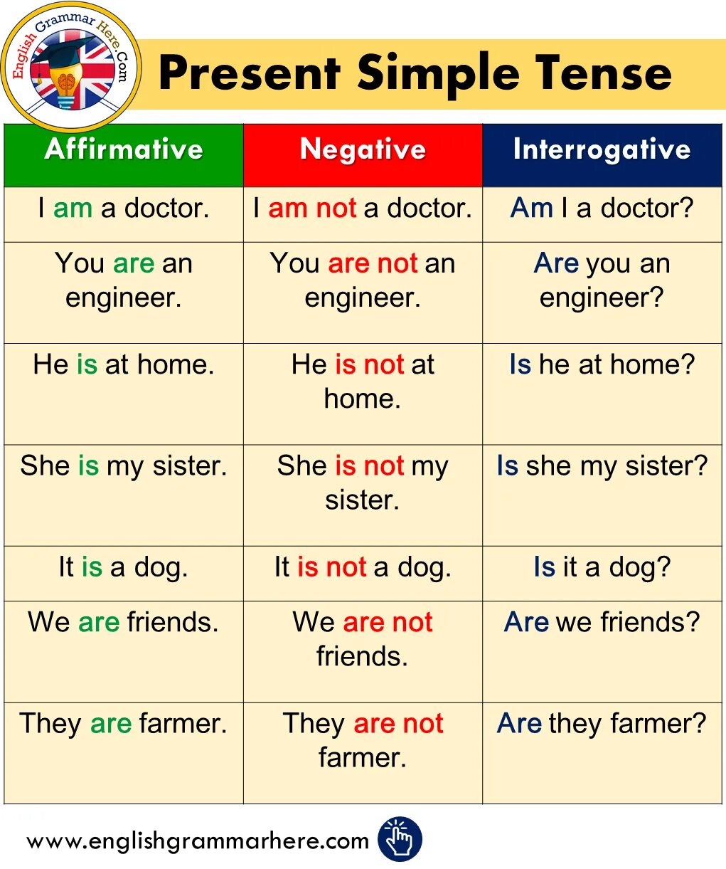 Present tenses questions. Английский грамматика present simple. Грамматика английский презен симп. Правило present simple в английском. Симпл Тенсес английский.