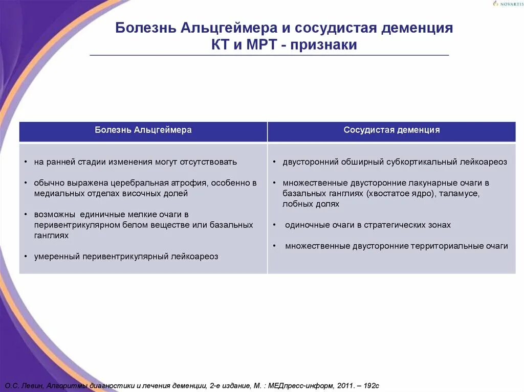 Первые проявления деменции. Начальная стадия деменции. Терапия сосудистой деменции. Признаки сосудистой деменции.