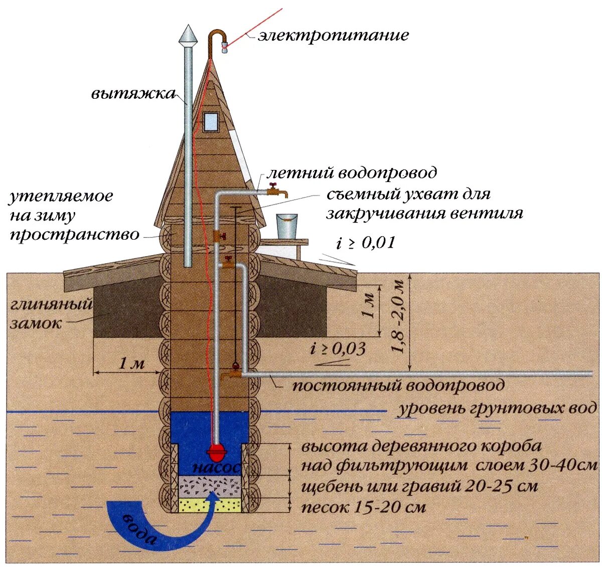 Какой глубины нужен колодец. Схема устройства колодца для питьевой воды. колодец устройство схема. глиняный замок для трубопровода. устройство питьевого колодца схема.