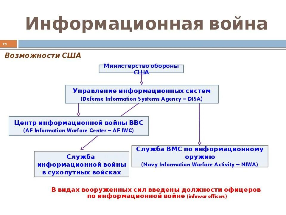 Основа информационной сайт. Этапы информационной войны. ведение информационной войны.