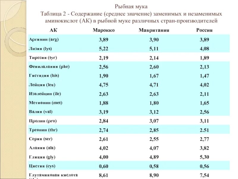 Рыбная мука химический состав. Аминокислотный состав рыбной муки. Содержание аминокислот в рыбной муке. Содержание белка в рыбной муке. Мук анализ воды