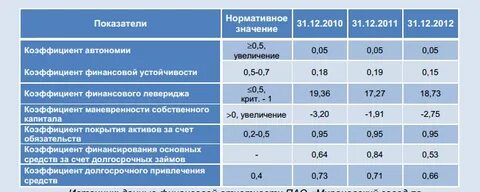 Нормативное значение коэффициентов