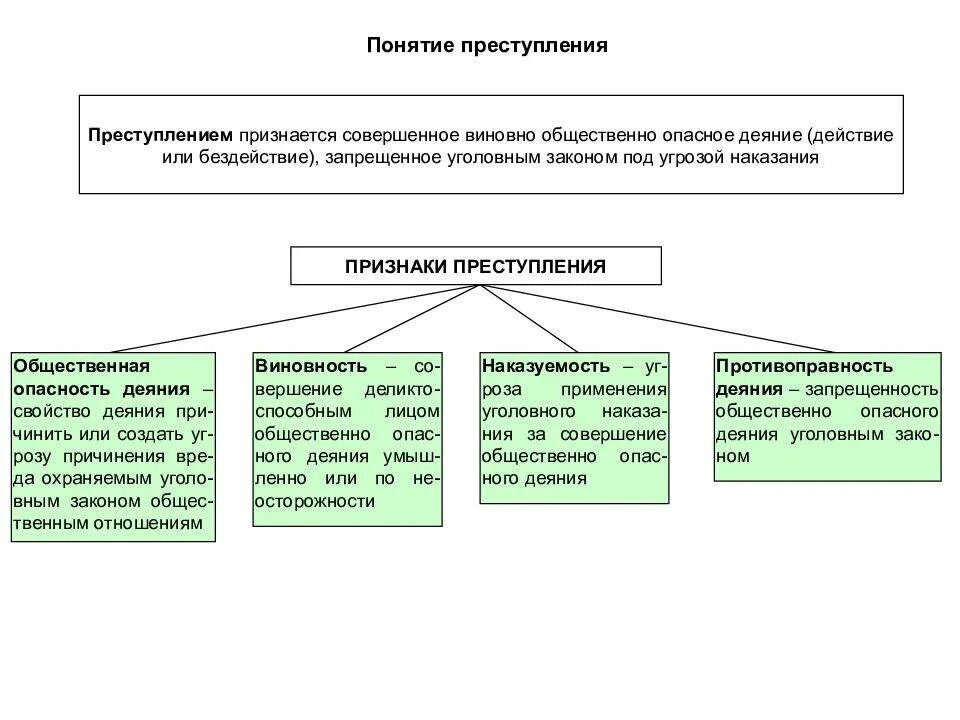 Классификация преступлений понятие и значение. Признаки преступления в уголовном праве схема. понятие и признаки преступления схема. классификация признаков состава преступления в уголовном праве. понятие признаки и категории преступлений схема.