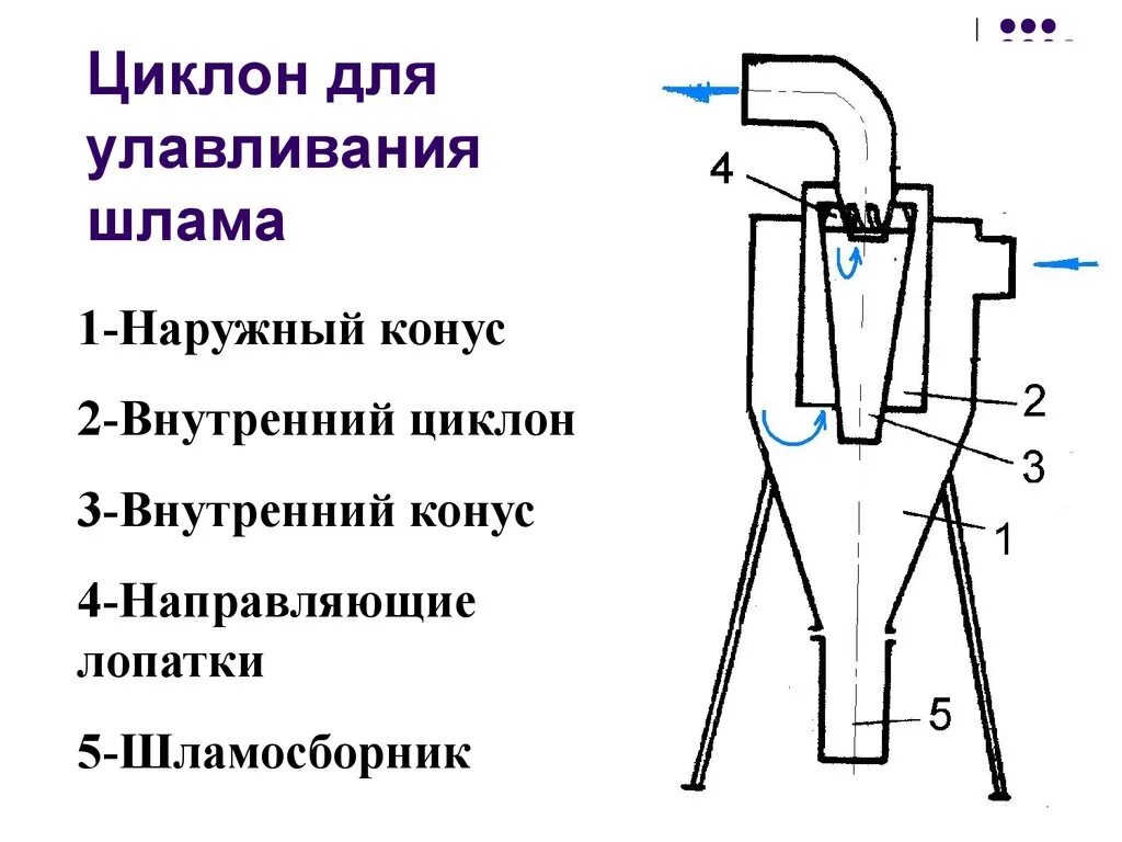 Преимущества циклонных пылесосов. Циклон сепаратор для пылесоса чертежи. Принцип работы циклона для сбора пыли. Принципиальная схема фильтра циклона. Циклон пылеуловитель чертеж.