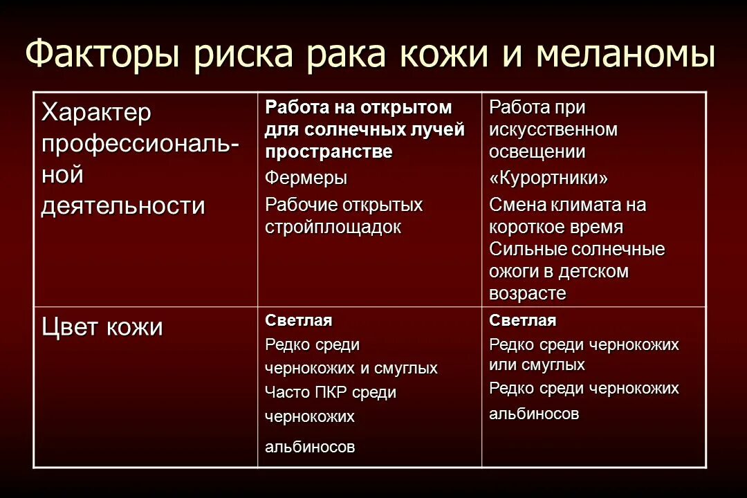 А также иных факторов. Факторы риска развития злокачественных опухолей кожи. Доказанные факторы риска опухолей кожи и меланомы:. Факторы риска развития меланомы кожи. Факторы риска онкозаболеваний.