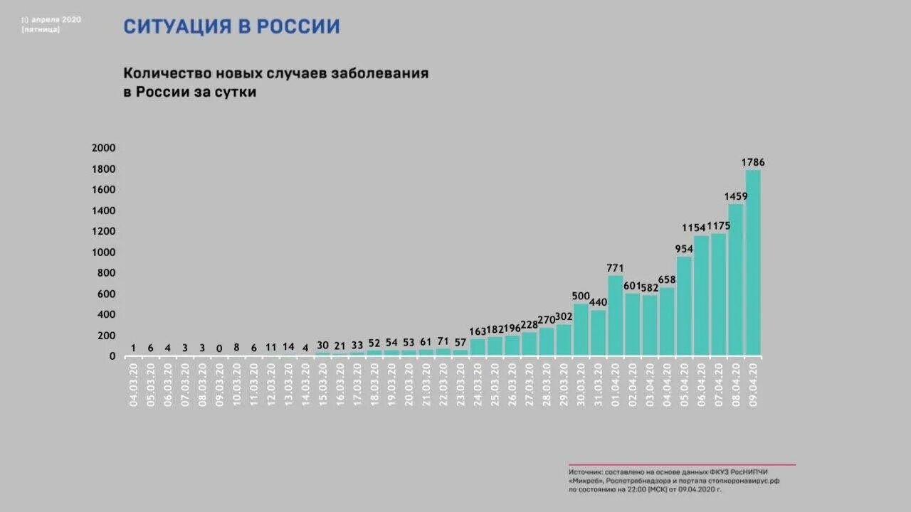 График заболевших. Диаграмма заболеваемости коронавирусом. Статистика по России. Заболеваемость коронавирусом в России. Статистика заболеваемости.