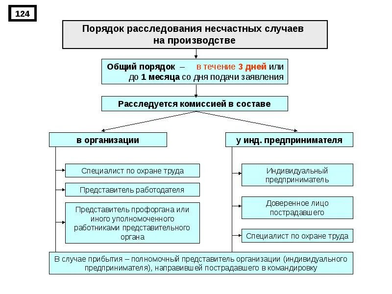 Схема расследование и учет несчастных случаев на производстве. Схема проведения расследования несчастного случая на производстве. Порядок расследования и учета несчастных случаев на производстве. Порядок расследования несчастного случая на производстве схема.