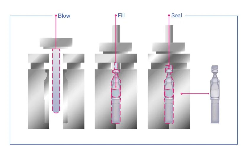 Изготовление растворов для инъекций. Технология bfs blow-fill-Seal выдувание-наполнение-запаивание. Технология bfs выдув-наполнение-запайка. Blow-fill-Seal технология. Технология "выдувание - наполнение - герметизация".
