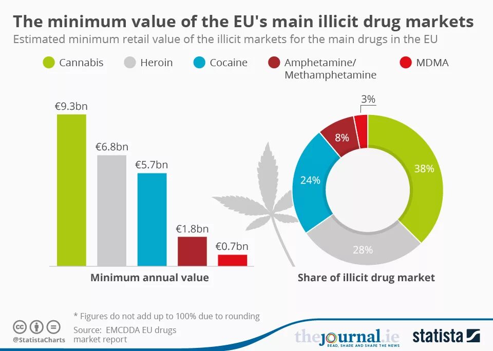 Minimum value. Drugs Market. Drugs in Darknet Markets. Darknet drug Market. Экономика ДАРКНЕТА статистика.