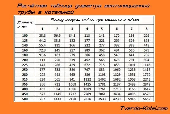 Расход вытяжного воздуха. Как рассчитать диаметр сечения вентиляционной трубы. Как рассчитать трубу для вентиляции. Диаметры вентиляционных труб таблица. Как посчитать мощность вытяжной вентиляции.