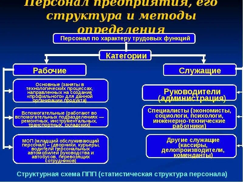 Метод определение структура виды