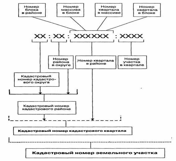 Кадастровое деление порядок. Кадастровый номер земельного участка расшифровка цифр. Кадастров номер квартиры. Что означают цифры в кадастровом номере земельного участка. Кадастровый номер квартиры структура.