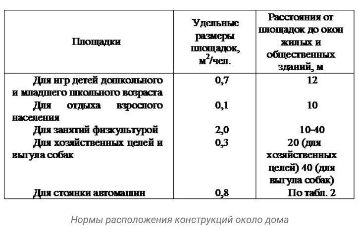 Расстояние от спортивной площадки