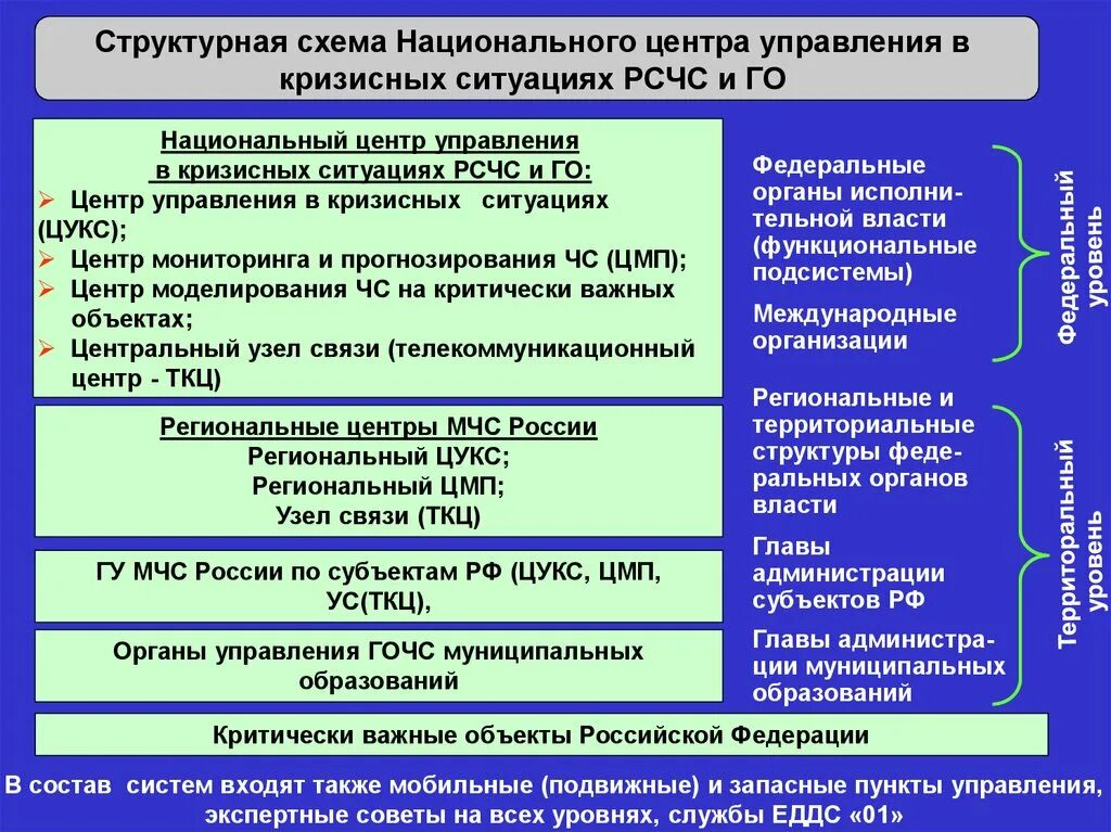 Организация связи в субъекте. НЦУКС структура. Центр управления в кризисных ситуациях. Организация связи и оповещения в го и РСЧС. Национальный центр управления в кризисных ситуациях структура.