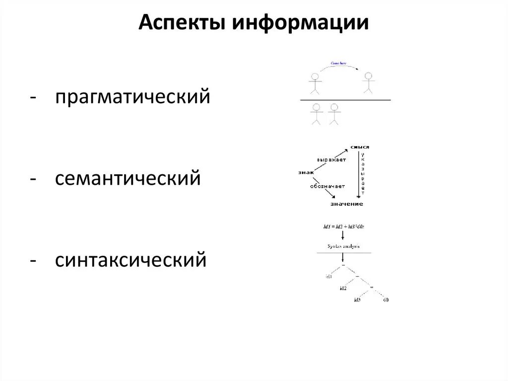 Аспекты информации. Аспекты информации