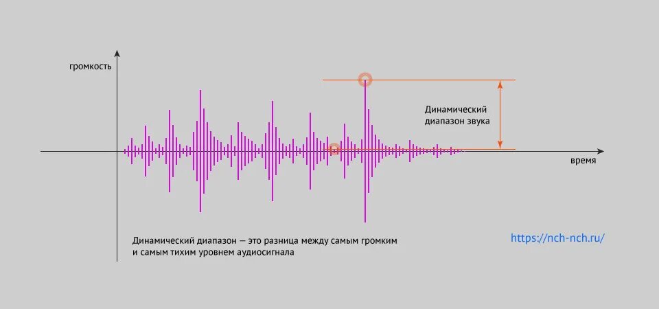 Динамический диапазон звука. График динамического диапазона звука. Динамический диапазон сигнала. Частотная полоса звука. Голос какая частота