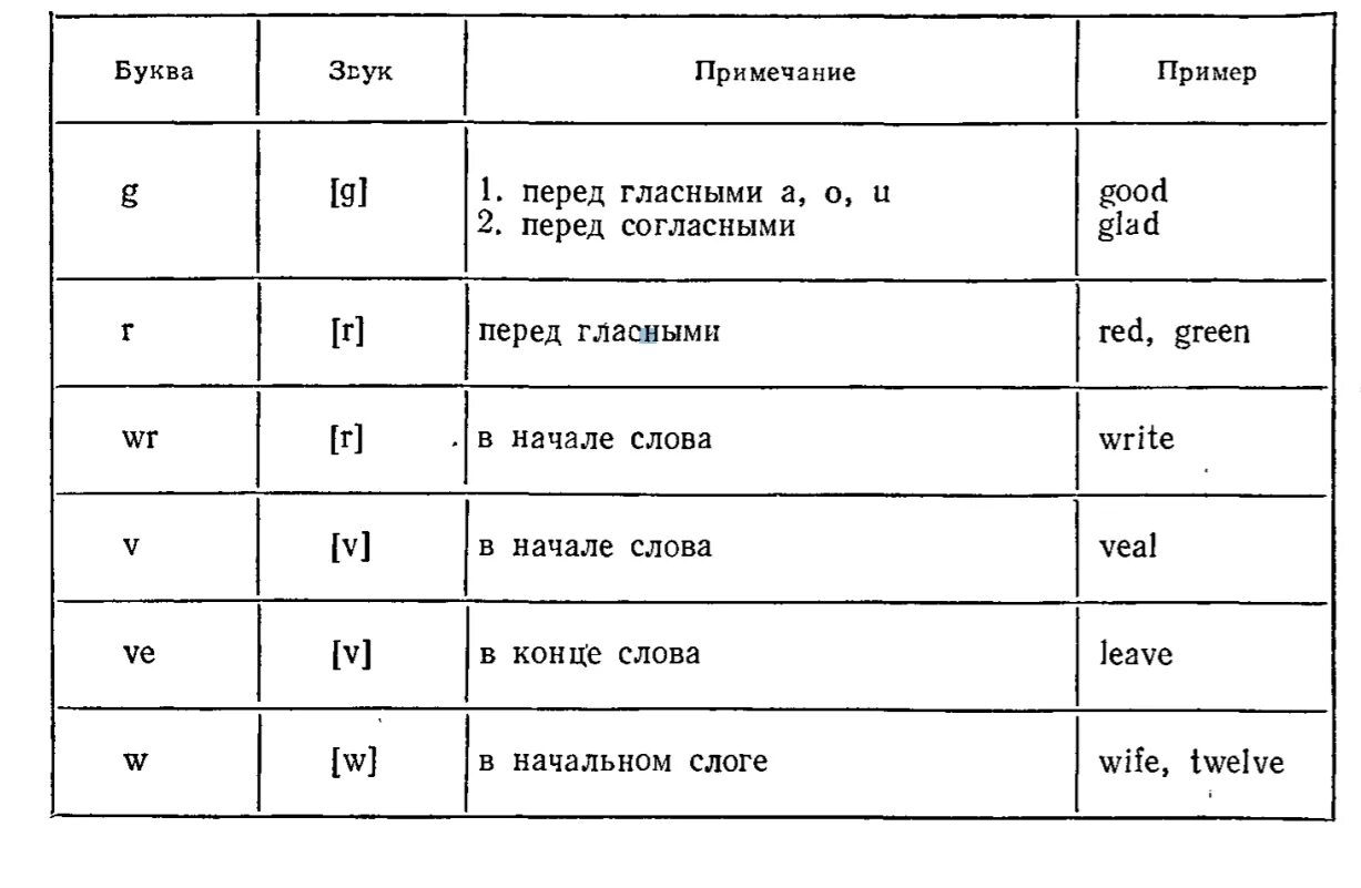 Английские буквосочетания таблица. Правила чтения английских согласных для детей. Правила чтения в английском языке согласных звуков таблица. Буквы буквосочетания и звуки в английском языке. Чтение согласных буквосочетаний в английском языке таблица.