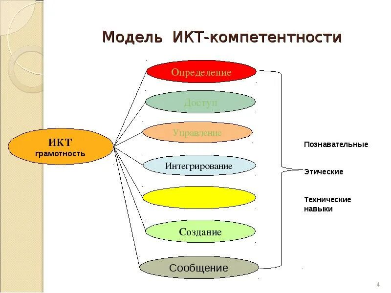 Икт компетентность уровни. Модель икт. икт компетентность. схема содержательной модели икт-компетентности. структурные элементы икт-компетентности.