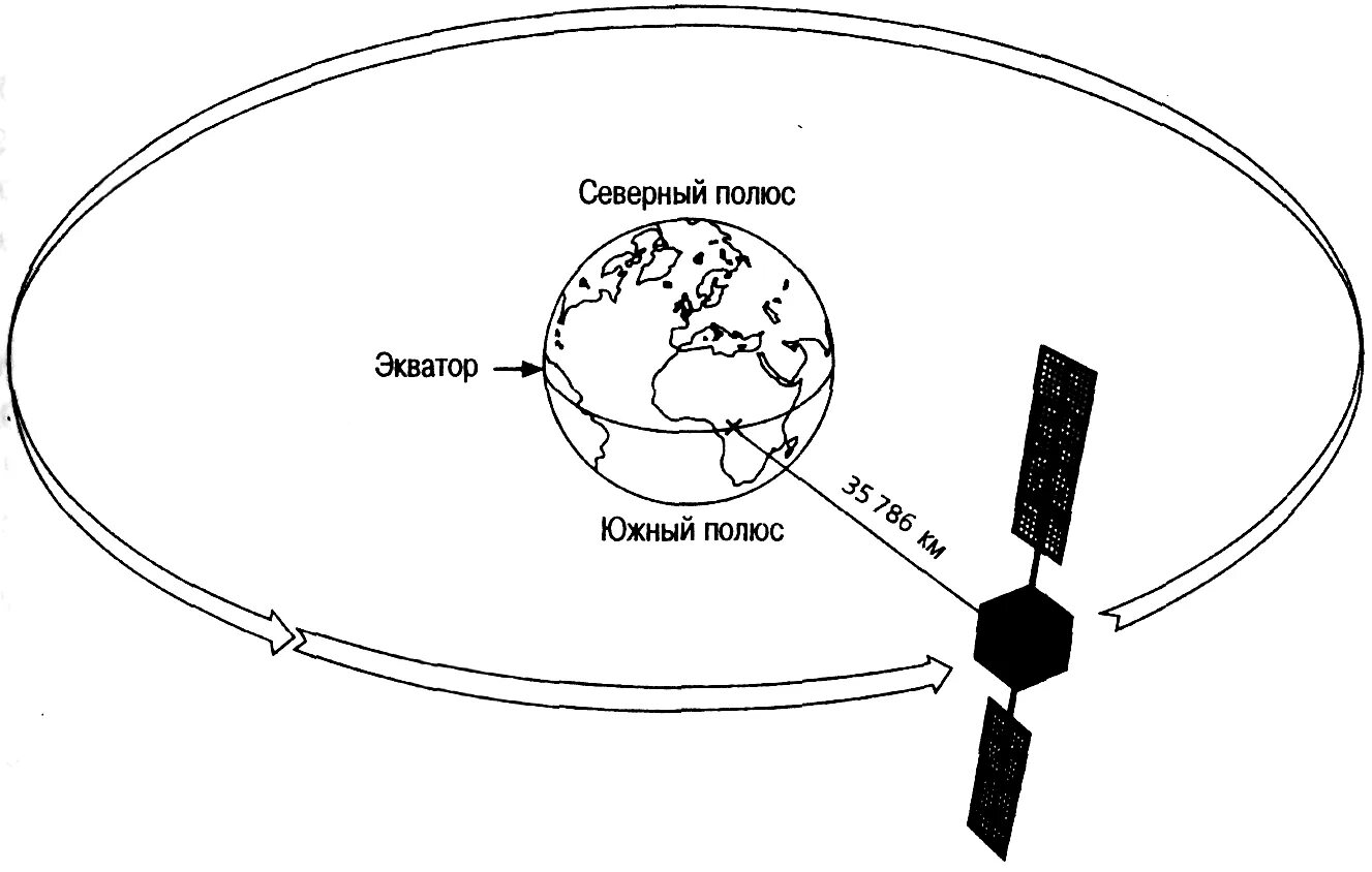 Геостационарная Орбита спутника. Орбита МКС схема. Геостационарная Орбита схема. Спутники на геостационарной орбите схема.