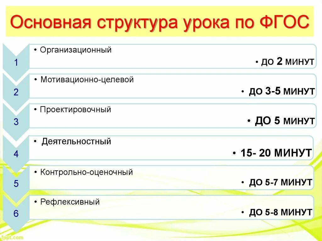 Этапы современного урока по ФГОС В основной школе. Тип структура этапы урока по ФГОС. Структура урока ФГОС В основной школе. Структура урока по обновлённым ФГОС В основной школе. Этапы занятия по фгос