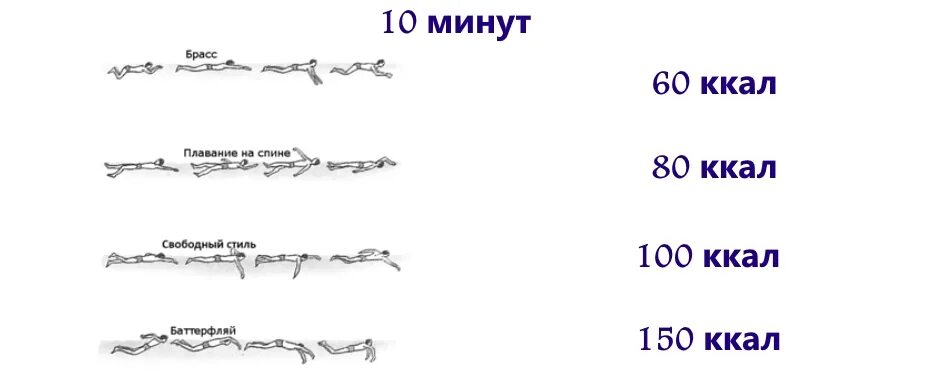 30 минут плавания сколько калорий. Сколько сжигается калорий при плавонье. Сколько КК сжирается при плавании. Плавание сколько ккал сжигается. Сколько калорий сжигается при плавании.