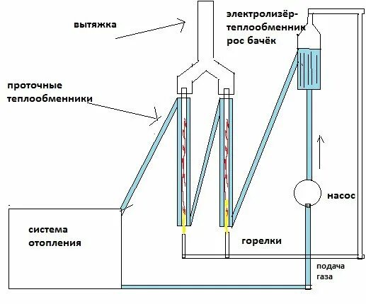 Водородное отопление. Котёл на водороде для отопления дома своими руками. Водородная печка для отопления дома своими руками. Принцип работы водородного отопления. Водородная горелка схема.