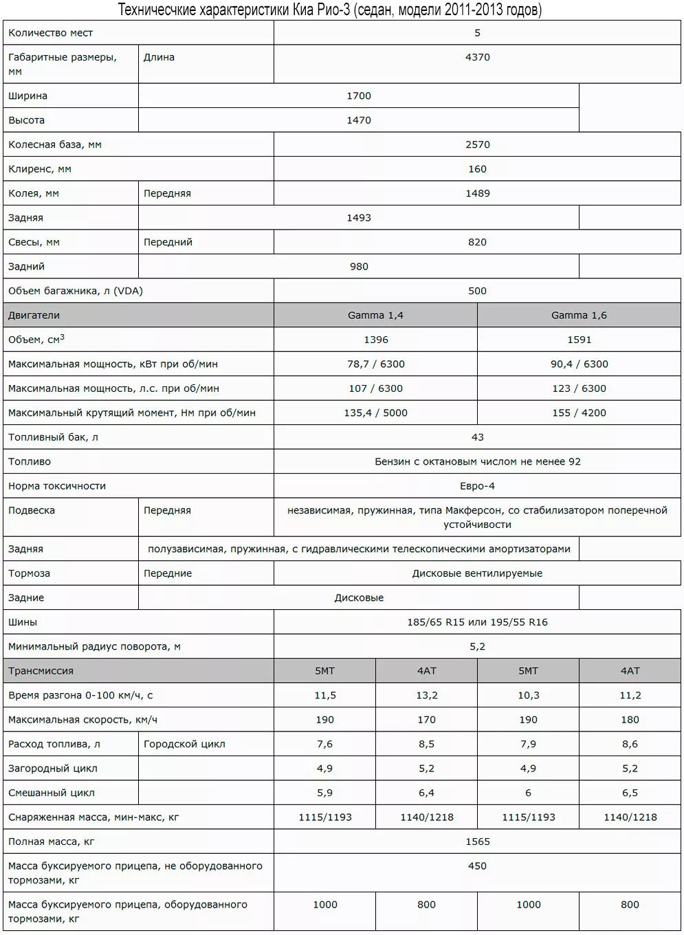 Rio объем бака. Технические параметры kia rio. Киа рио 2021 характеристики. 6 123 л. 4 спецификация.