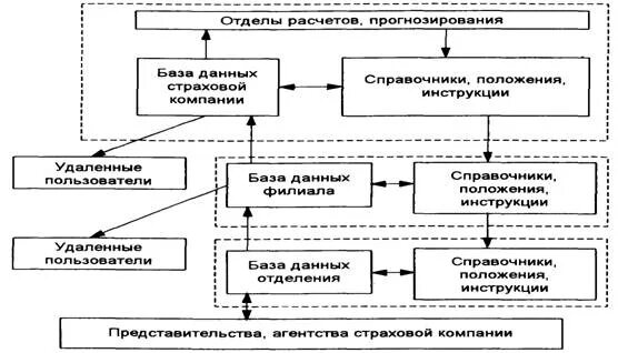 Аис страхование. Информационная система страховой компании.