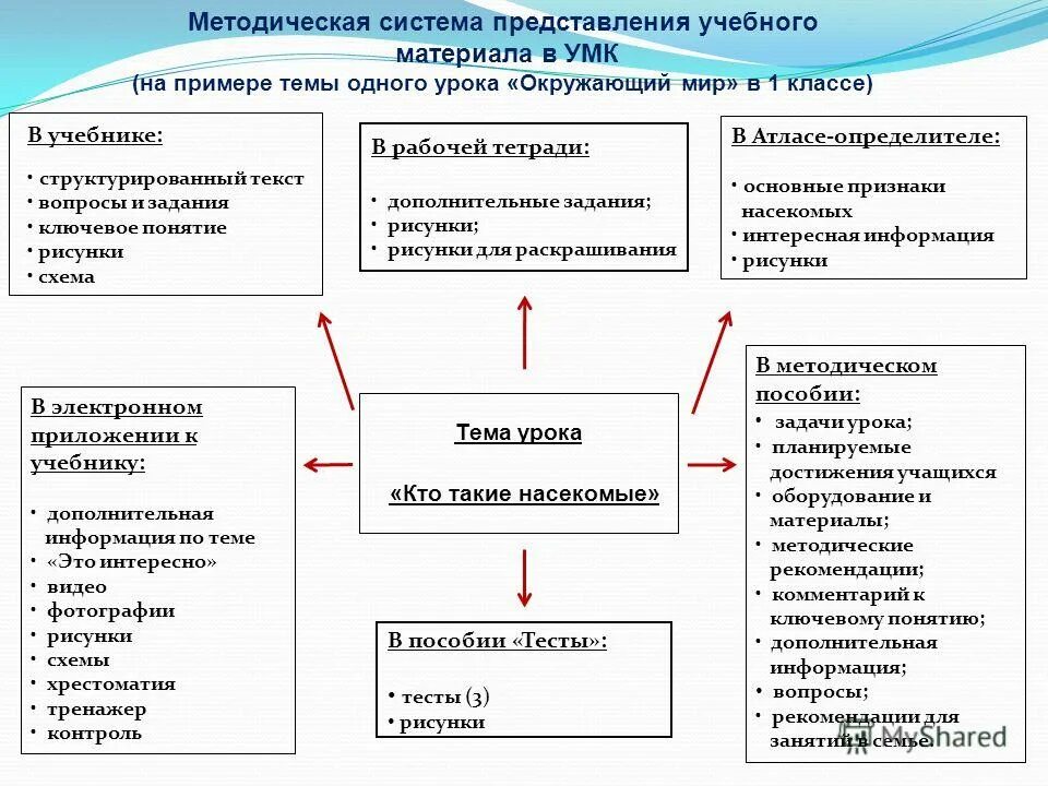 Структуры представления учебного материала. Какова структура методического пособия?. Формы представления учебных материалов. Структуры представления учебного материала. Структура общеобразовательной программы.