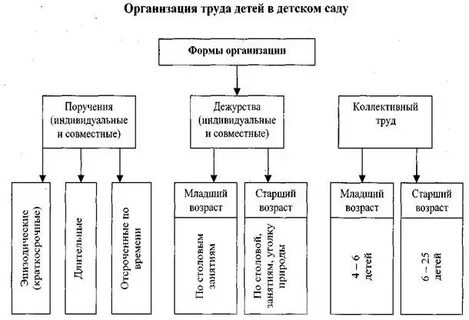 Формы организации труда пример