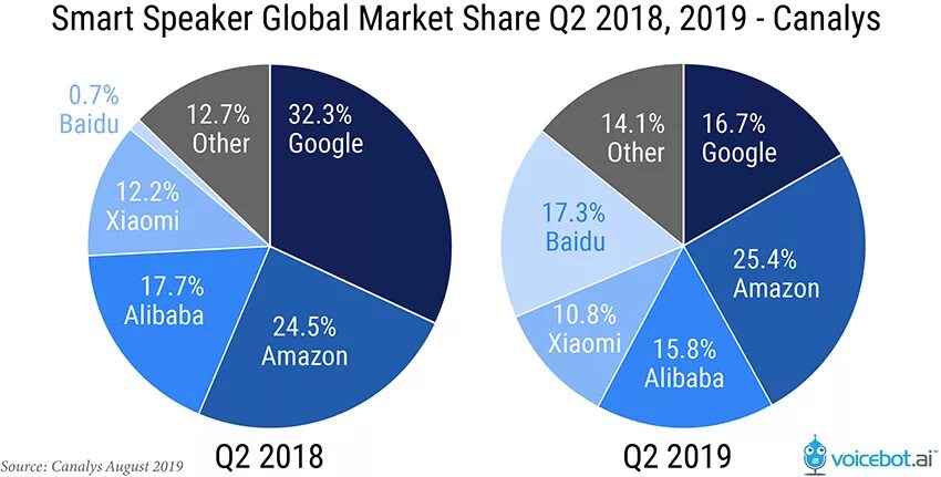 Smart Global. Baidu сколько пользователей. Global Airline Market share. Global Market share by industry 2019.