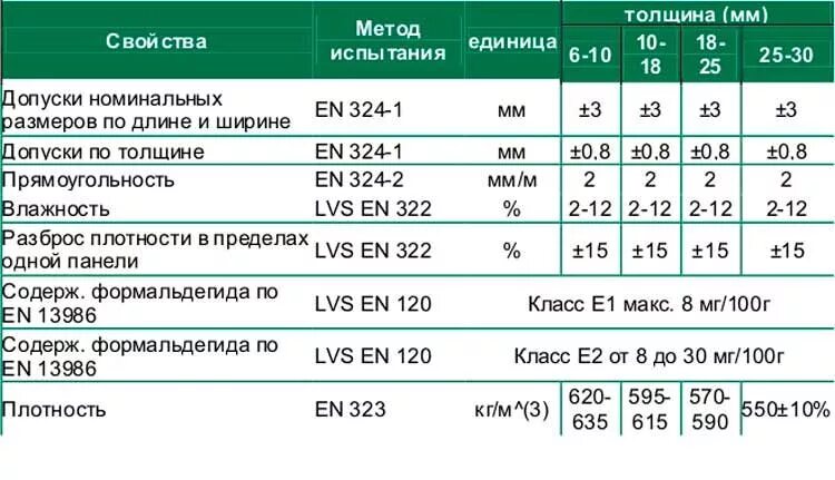 Размеры листов осб плиты 9 мм. ОСП плита 9мм характеристики. ОСП-3 9мм характеристики. Плита ОСП 3 толщина. ОСБ 9 мм характеристики.