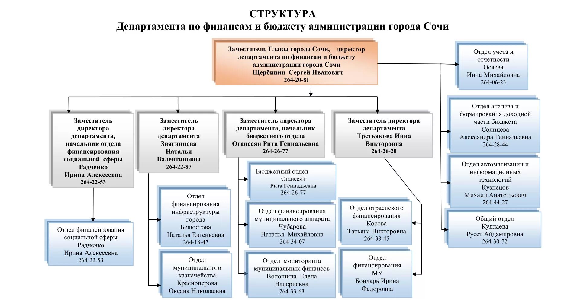 Министерство финансов какой орган власти. Структура администрации Сочи схема. Структура администрации города Сочи схема. Структура Министерства финансов РФ схема. Организационная структура администрации Сочи.