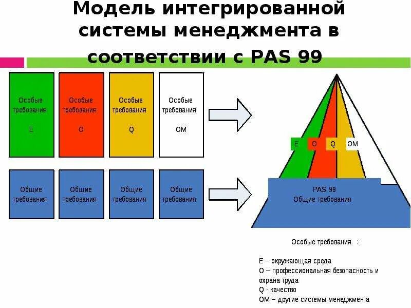 Структура интегрированной системы менеджмента. Интегрированная система менеджмента (ИСМ). Моделирование интегрированной системы управления предприятием. Структура документации интегрированной системы менеджмента. Интегральная структура