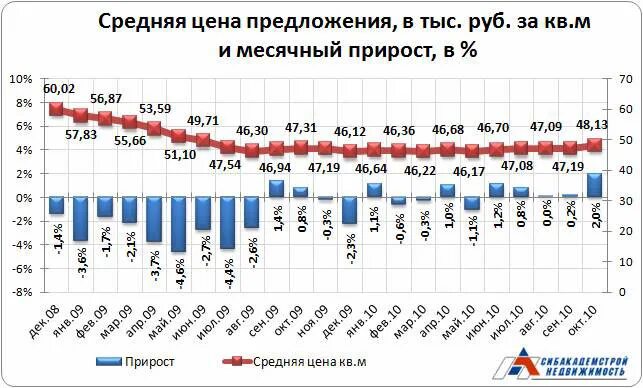 Средняя цена на вторичном рынке жилья. Рост стоимости недвижимости в Новосибирске. Рост цен на недвижимость в Новосибирске. Рост цен на недвижимость в Новосибирске график. Рост цен на недвижимость в Новосибирске по годам.