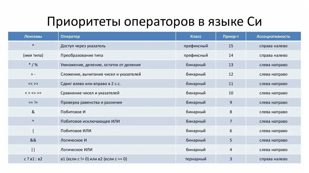 Операции языка си. Приоритет операций.. Язык си приоритет операций. Операторы в си. Таблица приоритетов операторов.