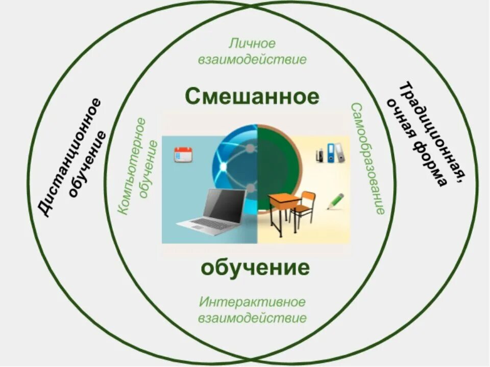 Дистанционное обучение современная форма обучения. Смешанное обучение. Технология смешанного обучения. Дистанционное образование схема. Смешанный Формат обучения.