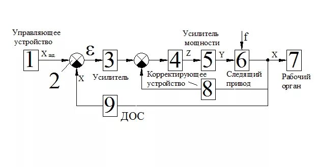 Исследование автоматической системы управления. Следящая система автоматического регулирования. система автоматического управления следящие системы. следящая система управления схема. структурная схема следящей системы управления.