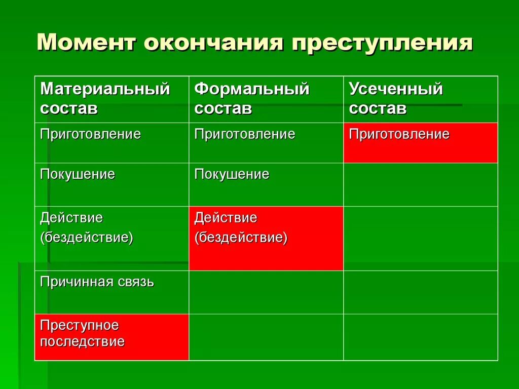 Материальный формальный и усеченный состав