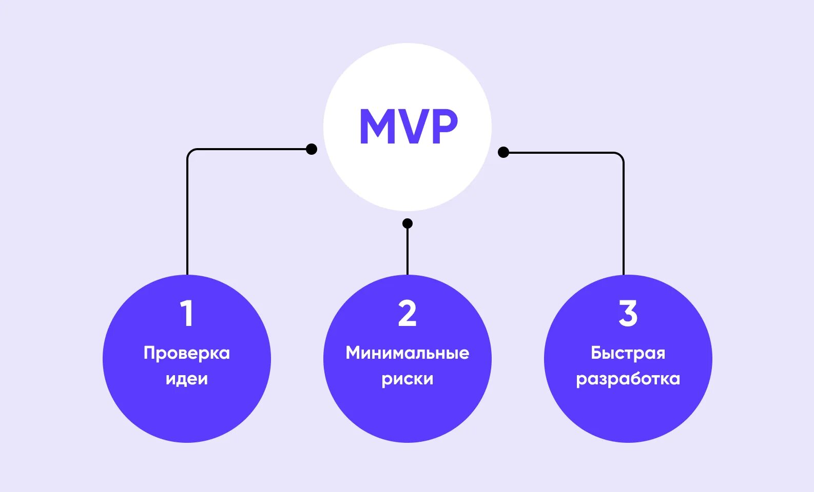 Mvp бот. Mvp приложения. mvp продукта. mvp сайта. mvp проекта что это.