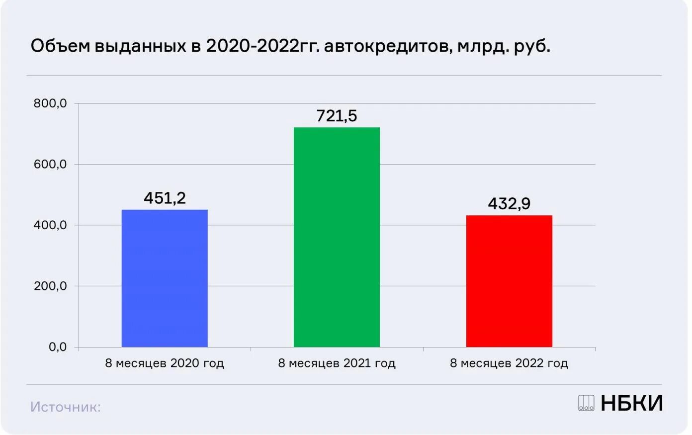 Методика 2020 года. Динамика выдачи* автокредитов в 2020-2022. Динамика выдачи автокредитов 2022. Динамика выдача автокредитов 2023 год. Динамика объема рынка автомобилей и выдача автокредитов 2023 года.