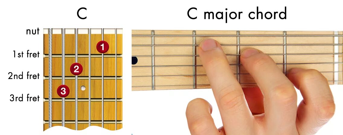Аккорд си на гитаре. Аккорд бас гитары major. c major аккорд на гитаре. аккорд до мажор на гитаре. аппликатура аккордов до мажор.