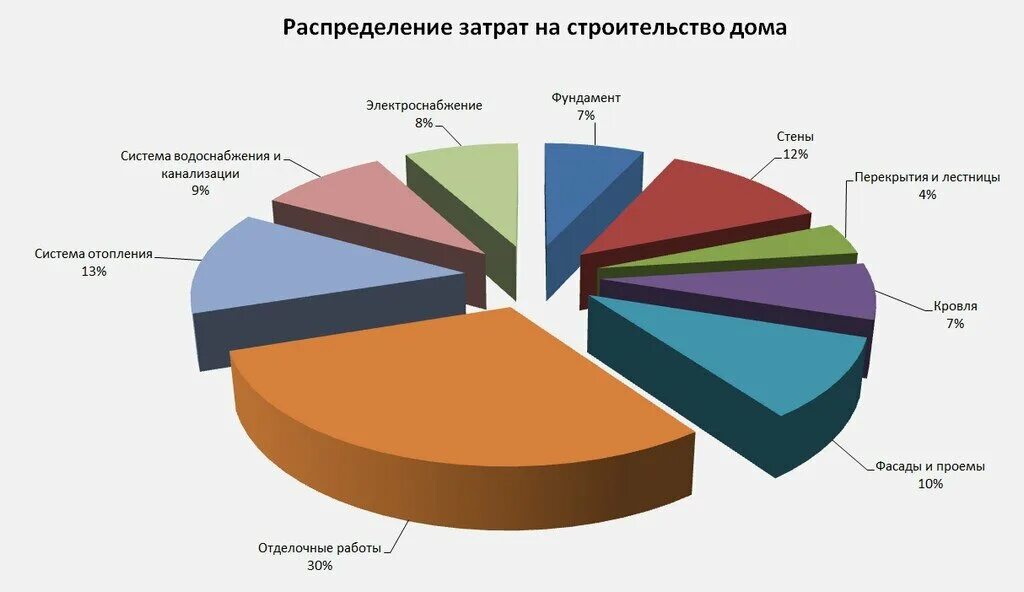 Структура затрат в строительстве. Структура затрат при строительстве дома. Распределение затрат в строительстве. Строительство дома диаграмма. Стройматериалы график