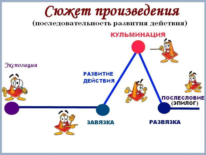 Построение художественного произведения называется. Строение литературного произведения. структура литературного произведения. структура художественного произведения. схема литературного произведения.