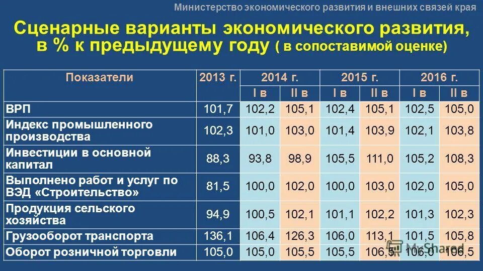 Основные показатели прогнозирования. Показатели прогнозирования. Социально-экономическое прогнозирование. Мониторинг прогноза социально экономического развития. Мониторинг муниципального социально-экономического развития.