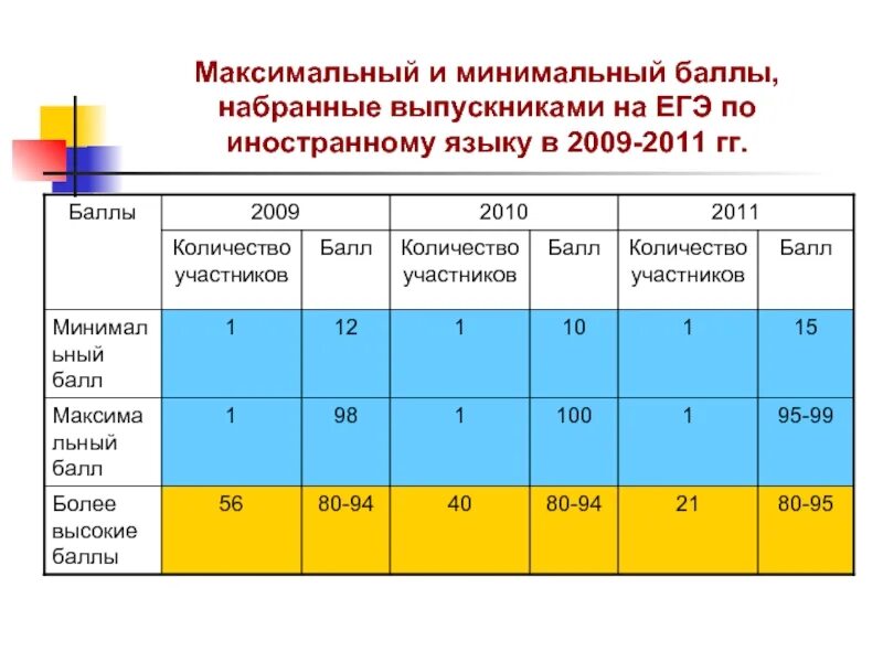 Максимальный балл ЕГЭ. Максимальные и минимальные баллы ЕГЭ. Максимальняй бал на ЕГЭ. Баллы по ЕГЭ минимум и максимум. Максимально кол во баллов