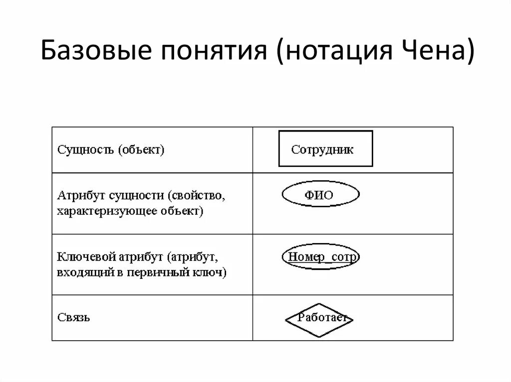 Модели и нотации. Er модель в нотации чена. er-модель нотации питера чена. диаграмма в нотации чена. нотация чена воспитатель детского сада.