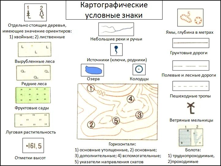 Топографические знаки география 5. Условные знаки географических карт окружающий мир. Условные обозначения по географии 5 класс. Объекты на плане местности. Обозначения на плане местности.