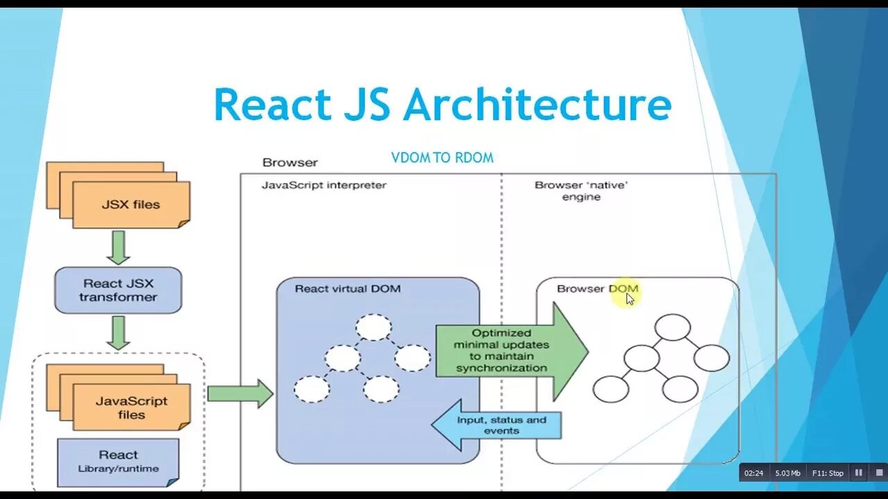 Архитектура React приложения. React схема. React js архитектура. Архитектура компонентов React. React client